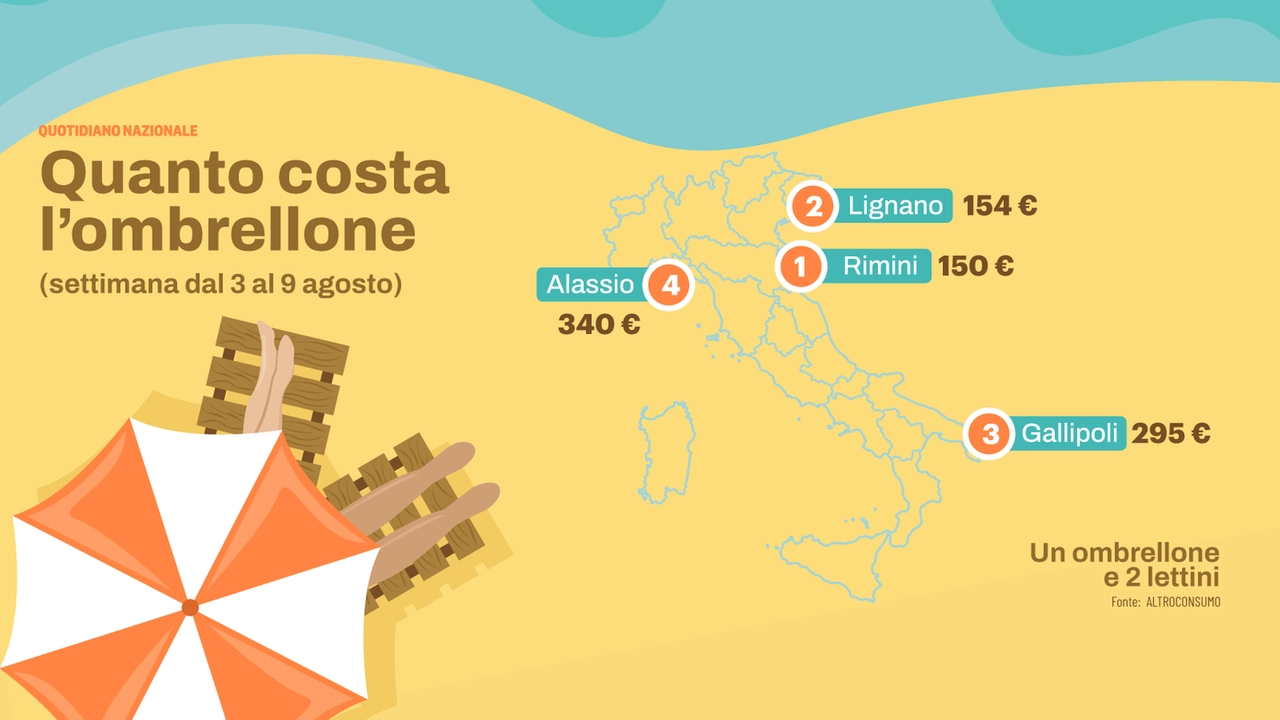 Da Rimini a Taormina, quanto costa l’ombrellone
